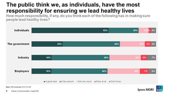 The public think we, as individuals, have the most responsibility for ensuring we lead healthy lives