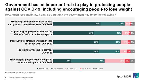 Government has an important role to play in protecting people against COVID-19, including encouraging people to lose weight