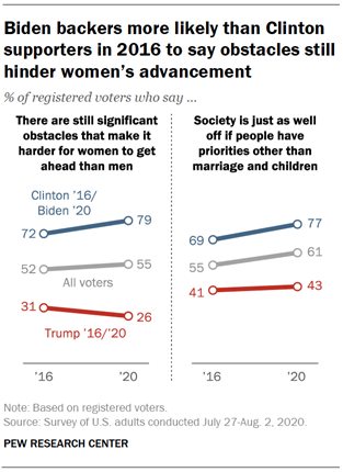Biden backers more likely than Clinton supporters in 2016 to say obstacles still hinder womens advancement