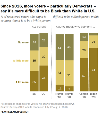 Since 2016, more voters  particularly Democrats  say its more difficult to be Black than White in U.S.