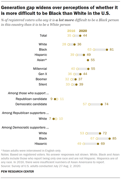 Generation gap widens over perceptions of whether it is more difficult to be Black than White in the U.S.