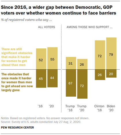 Since 2016, a wider gap between Democratic, GOP voters over whether women continue to face barriers