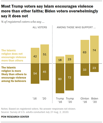 Most Trump voters say Islam encourages violence more than other faiths; Biden voters overwhelmingly say it does not