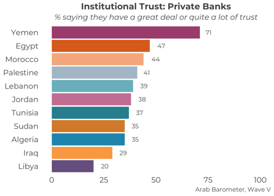 https://www.arabbarometer.org/wp-content/uploads/Q201_C38-740x529.png