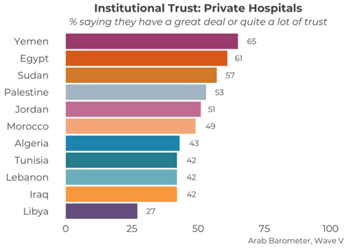 https://www.arabbarometer.org/wp-content/uploads/Q201_C37-740x529.png