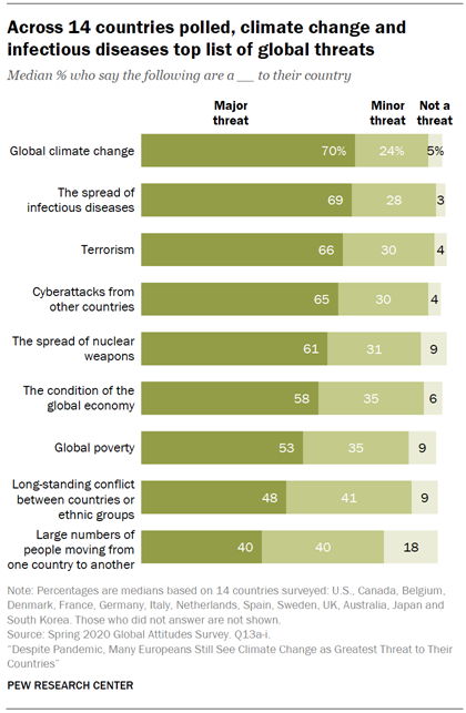 Chart shows across 14 countries polled, climate change and infectious diseases top list of global threats