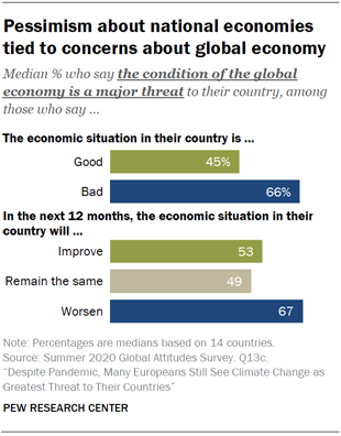 Chart shows pessimism about national economies tied to concerns about global economy