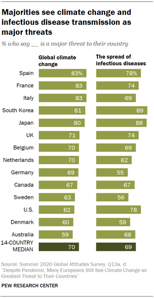 Chart shows majorities see climate change and infectious disease transmission as major threats