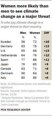 Chart shows women more likely than men to see climate change as a major threat