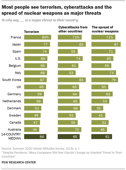 Chart shows most people see terrorism, cyberattacks and the spread of nuclear weapons as major threats