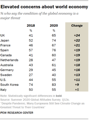 Chart shows elevated concerns about world economy
