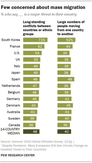 Chart shows few concerned about mass migration