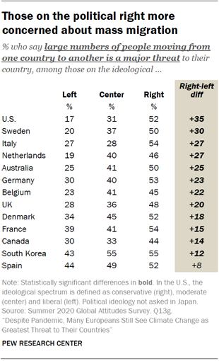 Chart shows those on the political right more concerned about mass migration