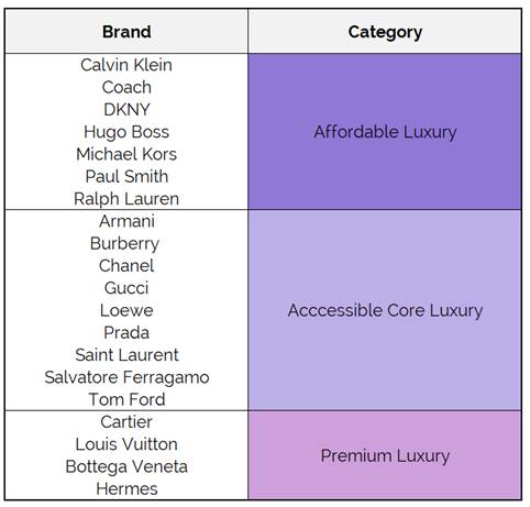 https://docs.cdn.yougov.com/417tp8bv51/HK%20Luxury%20Brands%201.png
