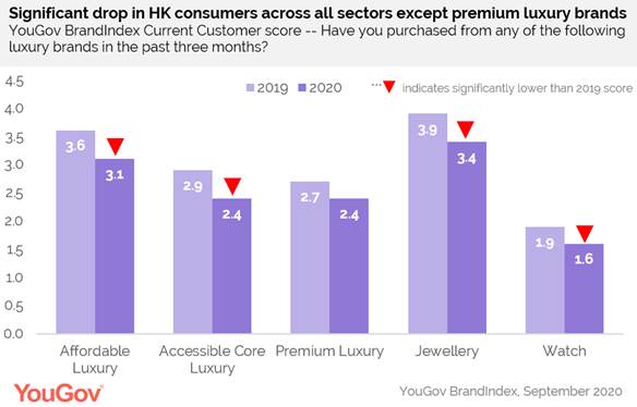 https://docs.cdn.yougov.com/m1810hrx07/HK%20Luxury%20Sector%20CC.png