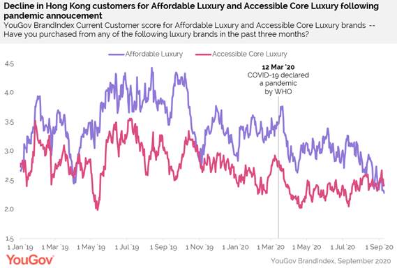 https://docs.cdn.yougov.com/itbycwzeud/HK%20Luxury%20Sector%20Line%20Chart.png