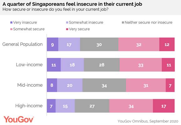 https://docs.cdn.yougov.com/x1z2z9skwk/SG%20job%20insecurity.png