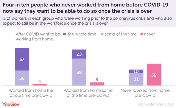 https://d25d2506sfb94s.cloudfront.net/cumulus_uploads/inlineimage/2020-09-22/COVID%20wfh%20post-crisis%20by%20pre-crisis%20status%20v2-01.png