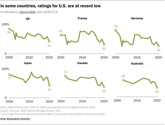 In some countries, ratings for U.S. are at record low