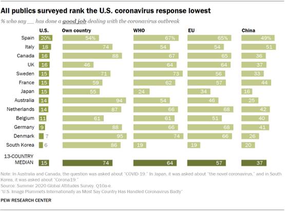 All publics surveyed rank the U.S. coronavirus response lowest 