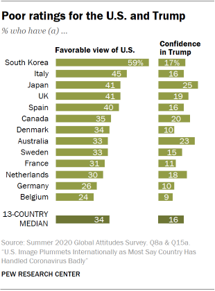 Poor ratings for the U.S. and Trump