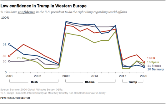 Low confidence in Trump in Western Europe
