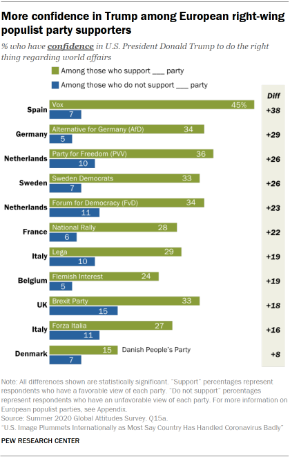 More confidence in Trump among European right-wing populist party supporters