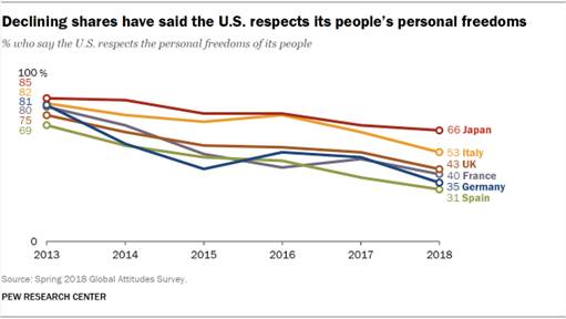 Declining shares have said the U.S. respects its people’s personal freedoms