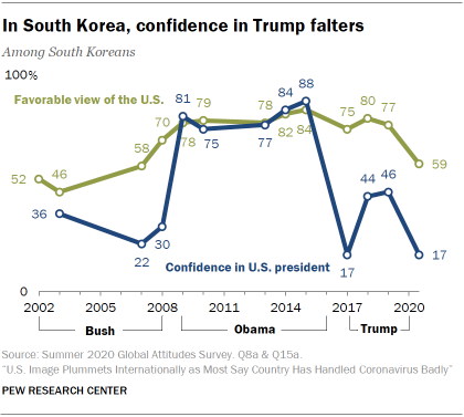 In South Korea, confidence in Trump falters