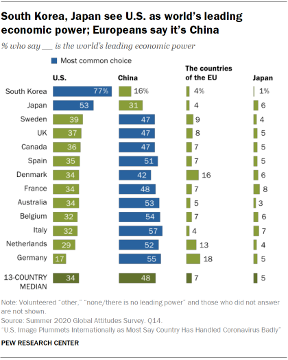 South Korea, Japan see U.S. as world’s leading economic power; Europeans say it’s China