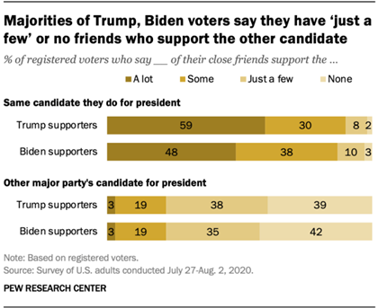 Majorities of Trump, Biden voters say they have ‘just a few’ or no friends who support the other candidate