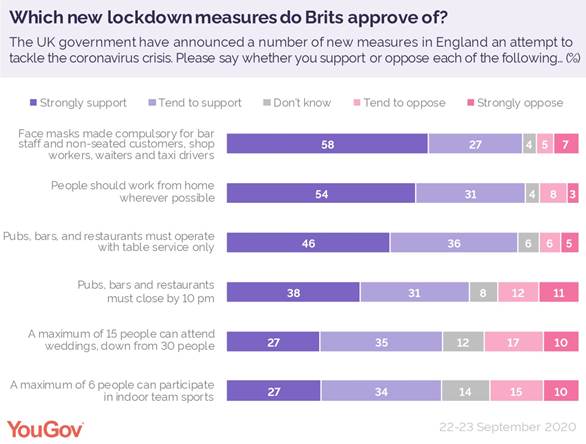 https://d25d2506sfb94s.cloudfront.net/cumulus_uploads/inlineimage/2020-09-24/brits_approve_new_lockdown_measures_september.jpg