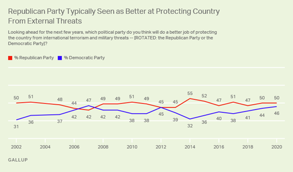 https://content.gallup.com/origin/gallupinc/GallupSpaces/Production/Cms/POLL/zpznxgt8y0e6xg2cahg9xa.png