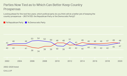 https://content.gallup.com/origin/gallupinc/GallupSpaces/Production/Cms/POLL/-ham4yfbe0cn1czrma4ydq.png