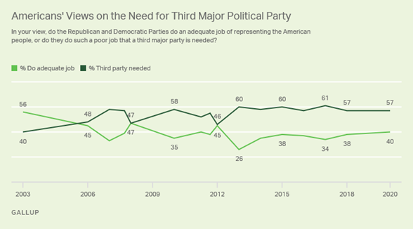 https://content.gallup.com/origin/gallupinc/GallupSpaces/Production/Cms/POLL/fyx1jgntdkqrpcho58vm1w.png