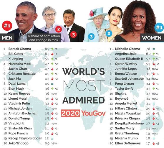 https://d25d2506sfb94s.cloudfront.net/cumulus_uploads/inlineimage/2020-09-28/world_most_admired_men&women_pic1.jpg