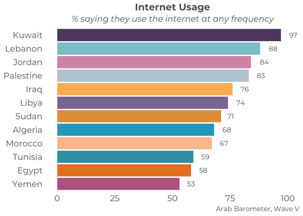 https://www.arabbarometer.org/wp-content/uploads/Q409_Online.png