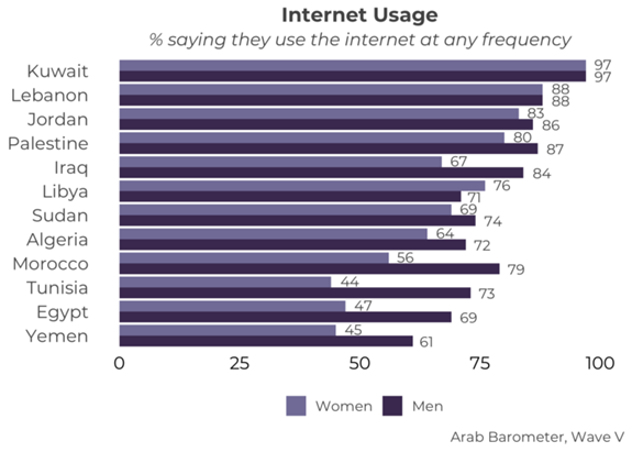 https://www.arabbarometer.org/wp-content/uploads/Q409by_Gender-740x529.png