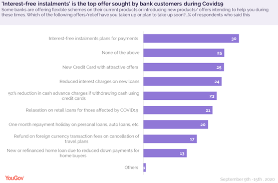 https://d25d2506sfb94s.cloudfront.net/r/8/interest_freeloans_mostsoughtafter_offer_by_bank_customers2.png