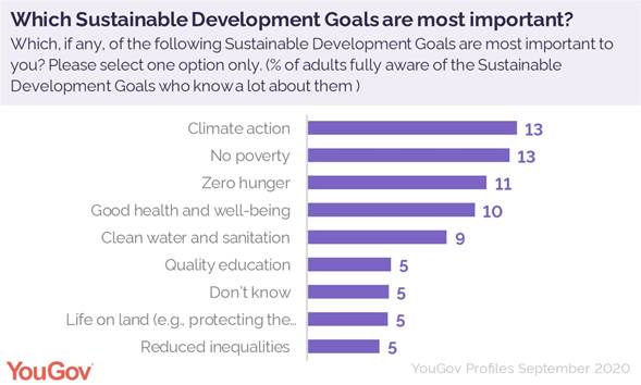 https://d25d2506sfb94s.cloudfront.net/cumulus_uploads/inlineimage/2020-10-01/which_sustainable_dev_goals_most_important.jpg