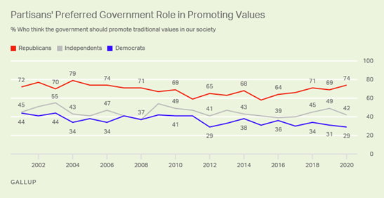 Values-partisans