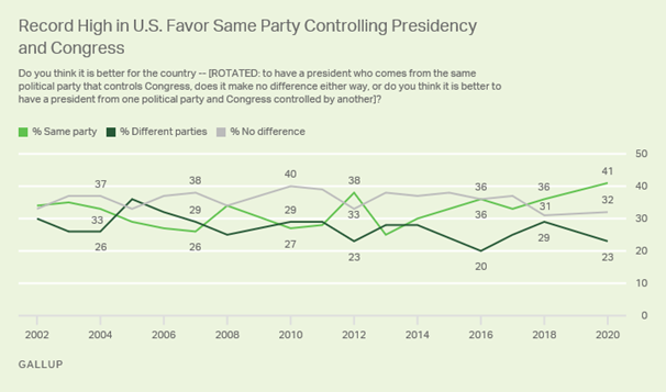 https://content.gallup.com/origin/gallupinc/GallupSpaces/Production/Cms/POLL/agrkewu720eqcvw9y9ec9q.png