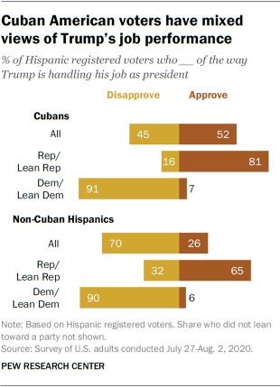 https://www.pewresearch.org/wp-content/uploads/2020/10/FT_20.09.25_CubanVoters_03b.png?w=310
