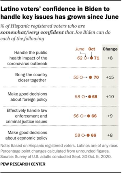 Latino voters confidence in Biden to handle key issues has grown since June
