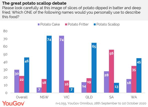 https://docs.cdn.yougov.com/lqkz62nc1g/AU%20Potato.png