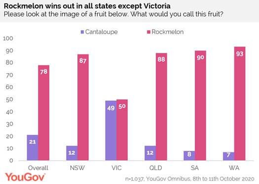 https://docs.cdn.yougov.com/plddinylzo/AU%20Melon.png