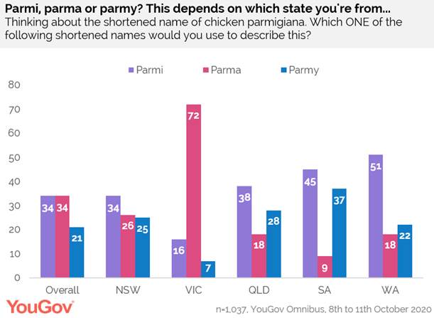 https://docs.cdn.yougov.com/49gs9p93le/AU%20Parm.png