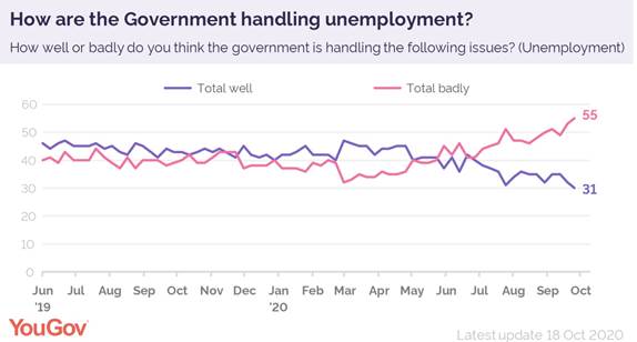 https://d25d2506sfb94s.cloudfront.net/cumulus_uploads/inlineimage/2020-10-23/gov_handling_unemployment_oct_2020.jpg