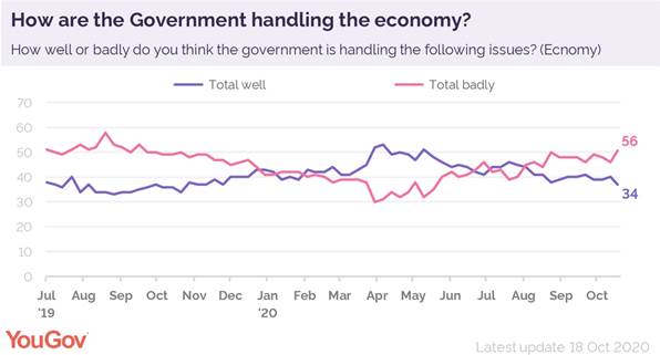 https://d25d2506sfb94s.cloudfront.net/cumulus_uploads/inlineimage/2020-10-23/gov_handling_economy_oct_2020.jpg