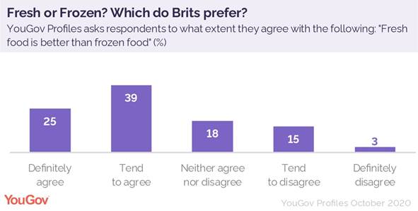 https://d25d2506sfb94s.cloudfront.net/cumulus_uploads/inlineimage/2020-10-23/fresh_or_frozen_food_uk_prefer.jpg